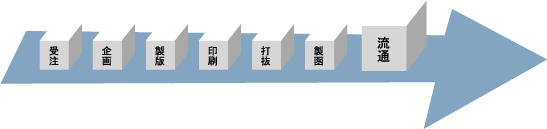 流通までの流れ